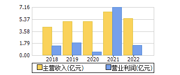 主营收入+营业利润